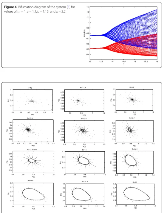 Figure 4 Bifurcation diagram of the system (5) for values of m = 1, a = 1.1, b = 1.15, and k = 2.2