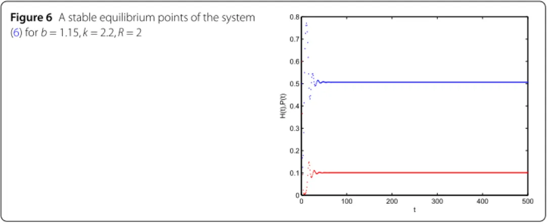 Figure 6 A stable equilibrium points of the system (6) for b = 1.15, k = 2.2, R = 2