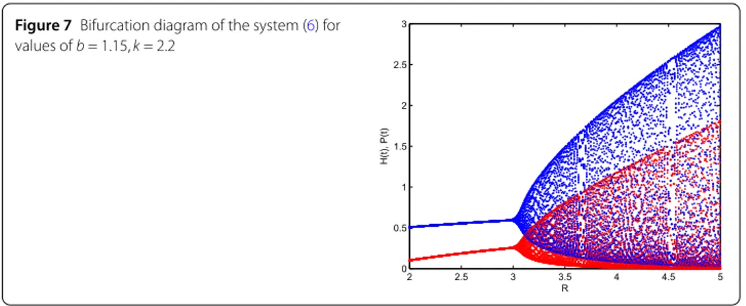 Figure 7 Bifurcation diagram of the system (6) for values of b = 1.15, k = 2.2