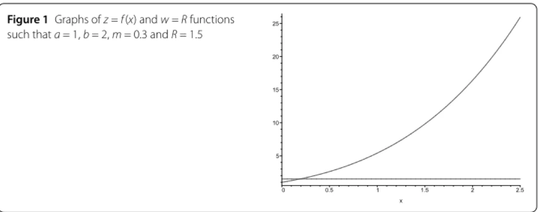 Figure 1 Graphs of z = f (x) and w = R functions such that a = 1, b = 2, m = 0.3 and R = 1.5