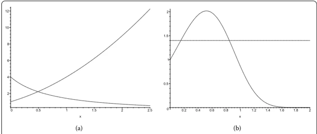 Figure 2 (a) The intersection point is the point where F  (x) = 0. (b) Graph of z = F(x) function such a = 0.1, b = 0.8, k = 0.7 and m = 0.8