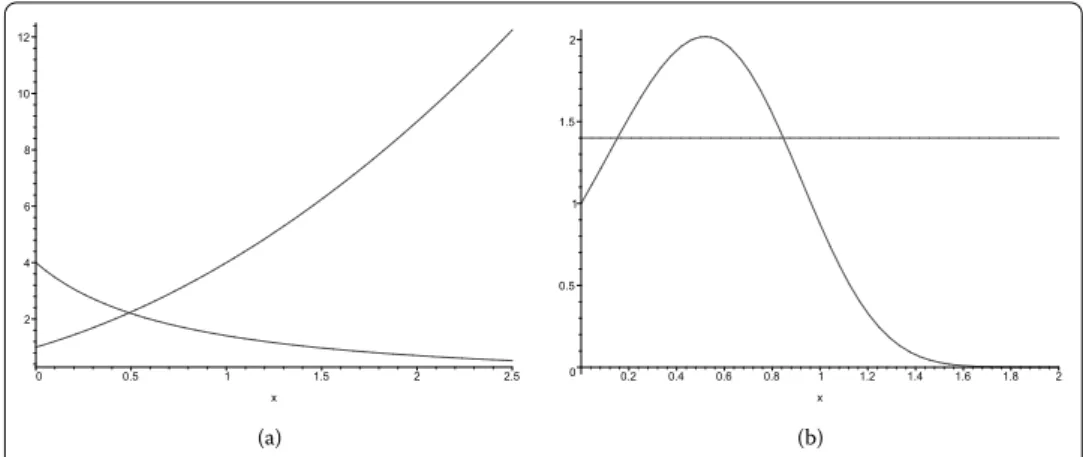 Figure 2 (a) The intersection point is the point where F  (x) = 0. (b) Graph of z = F(x) function such a = 0.1, b = 0.8, k = 0.7 and m = 0.8