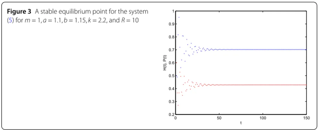 Figure 3 A stable equilibrium point for the system (5) for m = 1, a = 1.1, b = 1.15, k = 2.2, and R = 10