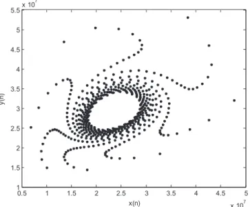 Fig. 3. Graph of Neimark–Sacker bifurcation of system 6 for r 1 ¼ 1:23638, where k 1 ¼ 5  10 8 ; xð1Þ ¼ xð2Þ ¼ 1  10 7 ; yð1Þ ¼ yð2Þ ¼ 1:5  10 7 and other parameters are taken from Table 1.