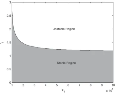 Fig. 8. Bifurcation diagram of the system with respect to parameter r 2 where r 1 ¼ 1:6