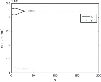 Figure 1. Graph of the iteration solution of x.n/ and y.n/.