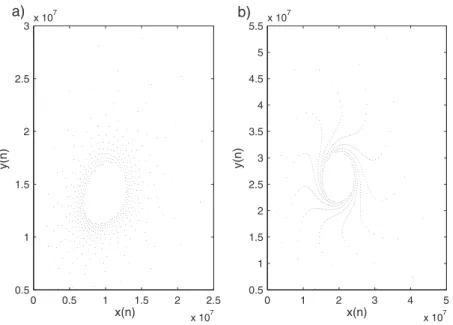 Figure 3. Graph of Neimark–Sacker bifurcation of system (2.2) for (a) r 11 D 0.745271, (b) r 12 D 1.86297, where k 1 D 5x10 7 , x.1/ D 3.3x10 6 , x.2/ D 3.4x10 6 , y.1/ D 5x10 6 , y.2/ D 5.1x10 6 , and the other parameters are taken from Example 1.