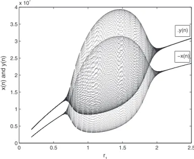 Figure 4. Bifurcation diagram of the system for k 1 D 5x10 7 . The other parameters and initial conditions are the same as those in Figure 3.