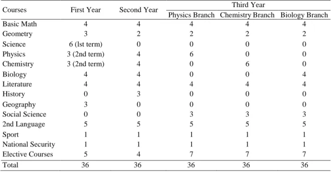 Table 1. Weekly hours for science high school curriculum in the 1964-1965 school year 