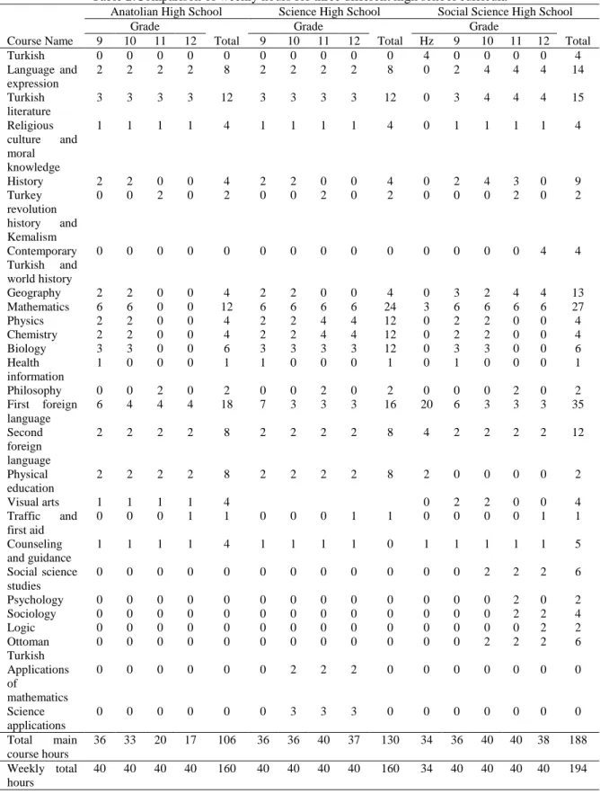 Table 2.Comparison of weekly hours for three different high school curricula 