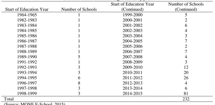 Table 3.Number of science high schools by year  Start of Education Year  Number of Schools 