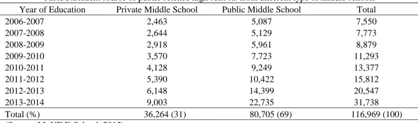 Table 5.Student source of public science high schools from different type of middle schools  Year of Education  Private Middle School  Public Middle School  Total 