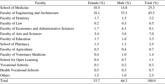 Table 6. The distribution of MoNE science high school graduates to faculties 