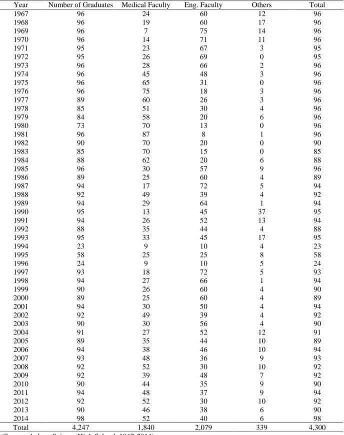 Table 8. The faculties selected by Ankara Science High School Graduates as student numbers  Year  Number of Graduates  Medical Faculty  Eng