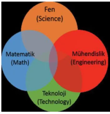 Figure 1. STEM Education 