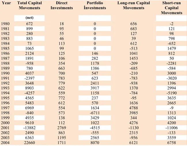 Table 1: Capital Movements Over 1980-2004 Period in Turkey  Year  Total Capital 