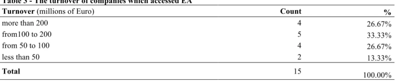 Table 4- The size of groups based on the number of employees 