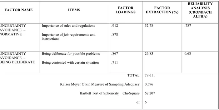 Table 2: The Results of Factor and Reliability Analysis 