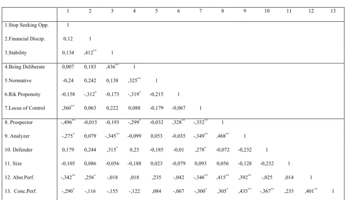 Table 5: Correlations Between Factors  