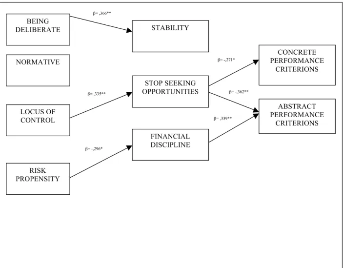 Figure 1: Significant Effects on The Research Model*  6  *Note: N=65, The data collection process is still going on
