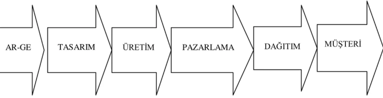 Şekil 2. 1. Basit Anlamda Değer Zinciri Analizi 