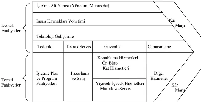 Şekil 3. 2. Altınöz Otel Değer Zinciri Analizi 