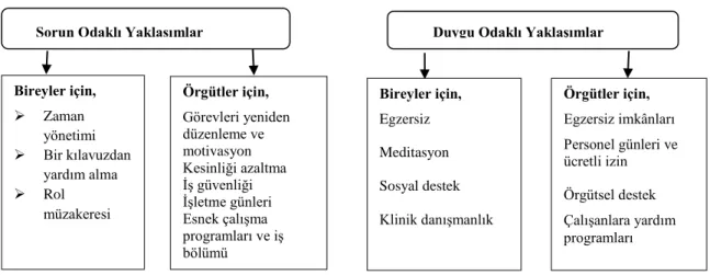 Şekil 3: Stres Yönetim Stratejileri 