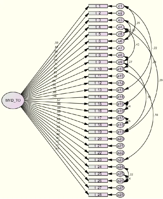 Figure 1. CFA Model of Attitudes Scale towards Vocational Foreign Language Course   (n=331, x 2 =727.55 sd= 336,p<0.001) 