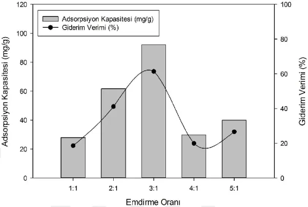 Şekil 4.2. Mikrodalga modifikasyonu uygulanan KÇK için emdirme oranının adsorpsiyon  üzerine etkisi (Sıcaklık=25  o C, çözelti hacmi=100 ml, karıştırma hızı=250 rpm,  başlangıç  konsantrasyonu=150  mg/L,  mikrodalga  güç=300  watt,  mikrodalga  gücün uygul