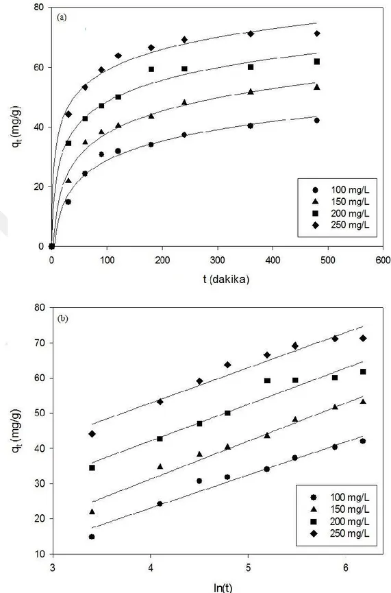 Şekil 4.8. Kimyasal modifikasyon uygulanan KÇK için (a) Elovich kinetik modeli ve (b)  Lineer formu (Sıcaklık=25  o C, çözelti hacmi=100 ml, karıştırma hızı=250 rpm,  KÇK dozu=1 g/L) 