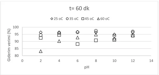 Şekil 4.2. 60 dakikalık adsorpsiyon temas süresine göre başlangıç pH’ının ve sıcaklığın  renk giderim verimine etkisi 