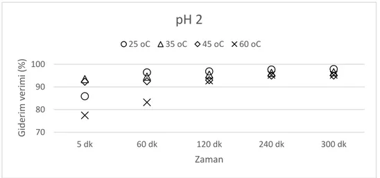 Şekil 4.23. K 0  kili için başlangıçtaki pH 2 olduğunda farklı sıcaklıklardaki temas  sürelerinin giderim verimine etkisi 