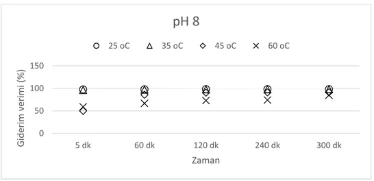 Şekil 4.32. K 1  kili için başlangıçtaki pH 8 olduğunda farklı sıcaklıklardaki temas  sürelerinin giderim verimine etkisi 