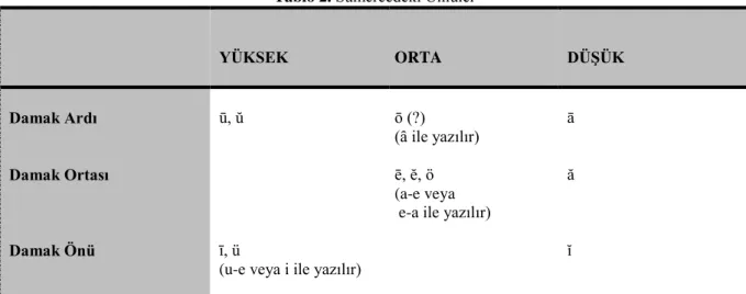 Tablo 2. Sumercedeki Ünlüler  368
