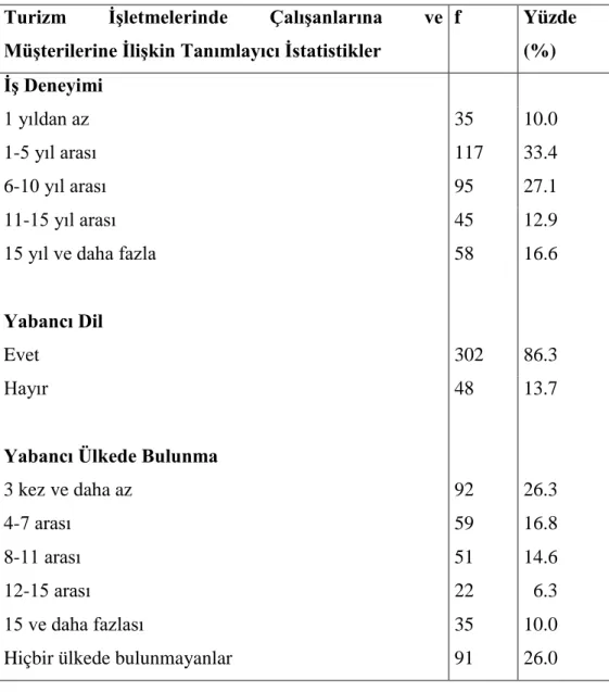 Tablo 4.1. Araştırmaya Katılanlar ile İlgili Bulgular   Turizm  İşletmelerinde  Çalışanlarına  ve  Müşterilerine İlişkin Tanımlayıcı İstatistikler 