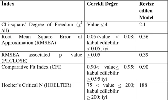 Tablo 4.3: Ölçme Modelleri ve Yapısal Modeller için Uyum İstatistikleri 