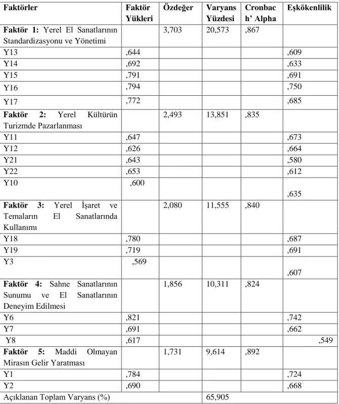 Tablo 4.4. Yerel Değerlere İlişkin Açıklayıcı Faktör Analizi Sonuçları 