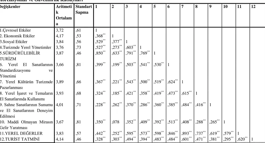 Tablo  4.5.  Sürdürülebilir  Turizm,  Yerel  Değer  ve  Turist  Tatminine  İlişkin  Aritmetik  Ortalamalar,  Standart  Sapmalar,  Korelasyonlar ve Güvenilirlik Katsayıları 