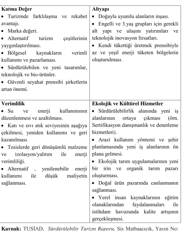 Tablo 1.1. Sürdürülebilir Turizmin Yarattığı Fırsatlar  Katma Değer 