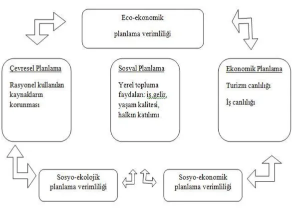 Şekil 1.3. Sürdürülebilir Turizm Planlama Modeli 