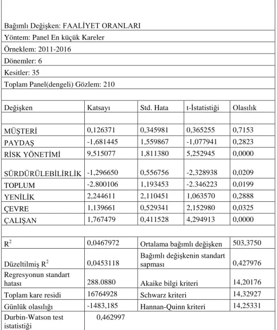 Tablo 4.4:  İşletmelerin Kurumsal Sosyal Sorumluluk Açıklamalarının Faaliyet Oranları Etkisine  İlişkin Bulgular 