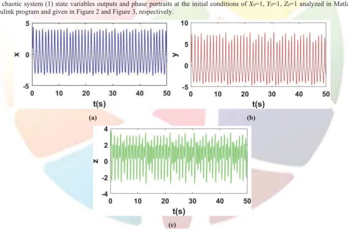 Figure 2: State variables outputs of the chaotic system against to time (a) x (b) y (c) z 