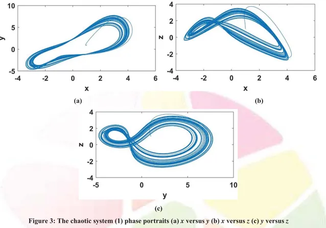 Figure 3: The chaotic system (1) phase portraits (a) x versus y (b) x versus z (c) y versus z  3