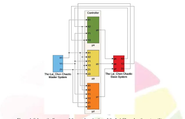 Figure 4: Schematic diagram of the synchronization of the Lai-Chen chaotic system (1) 