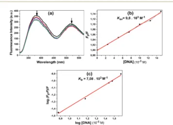 Fig. 9 Fluorescence spectra obtained by adding CT-DNA in increasing concentrations (from bottom to top (0 –30 mM) with increments of 5 mM of DNA, additionally 75 mM and 100 mM  CT-DNA) of compound 5 (a); the linear graph from which the K b constant was cal