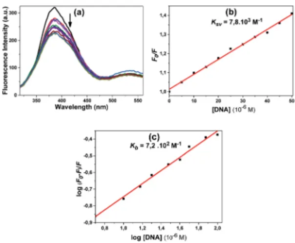 Fig. 12 Fluorescence spectra obtained by adding CT-DNA in increasing concentrations (from bottom to top (0 –50 mM) with increments of 2.5 mM of CT-DNA and additionally, 75 mM and 100 mM CT-DNA) of compound 12 (a); the linear graph from which the K sv