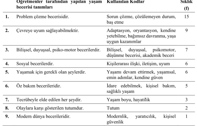 Tablo 2: Sınıf Öğretmenlerinin Yaşam Becerisine İlişkin Tanımları  Öğretmenler  tarafından  yapılan  yaşam 