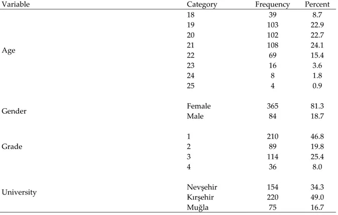 Table 1. Demographic characteristics of the undergraduate students 