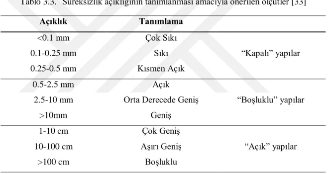 Tablo 3.3.  Süreksizlik açıklığının tanımlanması amacıyla önerilen ölçütler [33] 