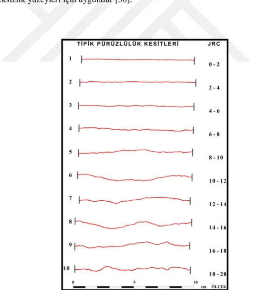 Şekil 3.5.  Süreksizlik yüzeyi pürüzlülük katsayısının (JRC) belirlenmesinde kullanılan  tipik pürüzlülük profilleri [36] 